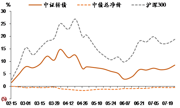 图表7. 转债指数与股指累计变化.png